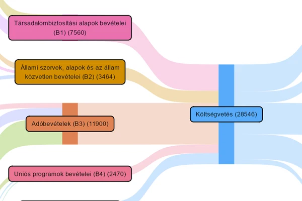 A magyar költségvetés vizualizálása